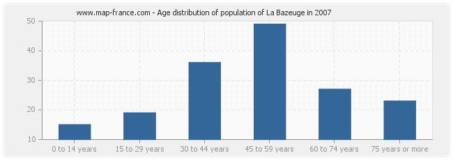 Age distribution of population of La Bazeuge in 2007